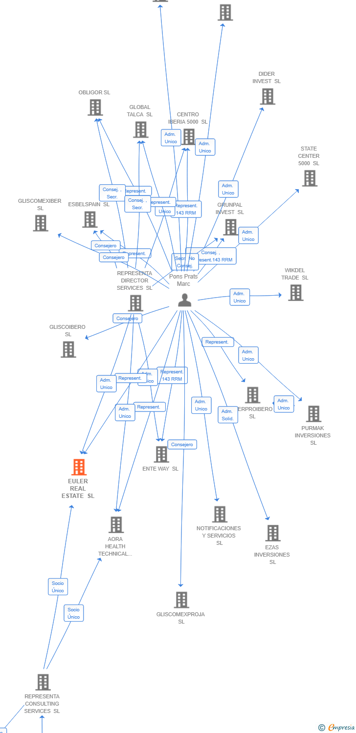 Vinculaciones societarias de EULER REAL ESTATE SL
