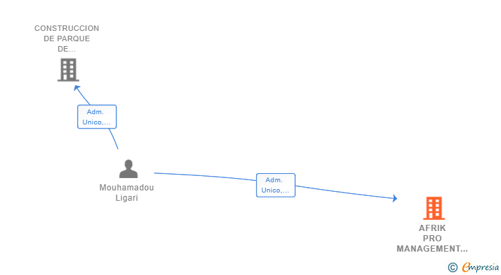 Vinculaciones societarias de AFRIK PRO MANAGEMENT SL