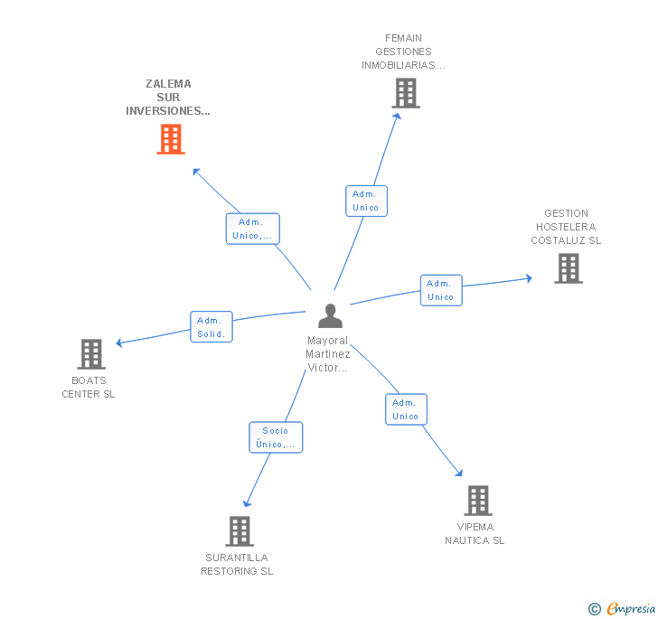 Vinculaciones societarias de ZALEMA SUR INVERSIONES SL