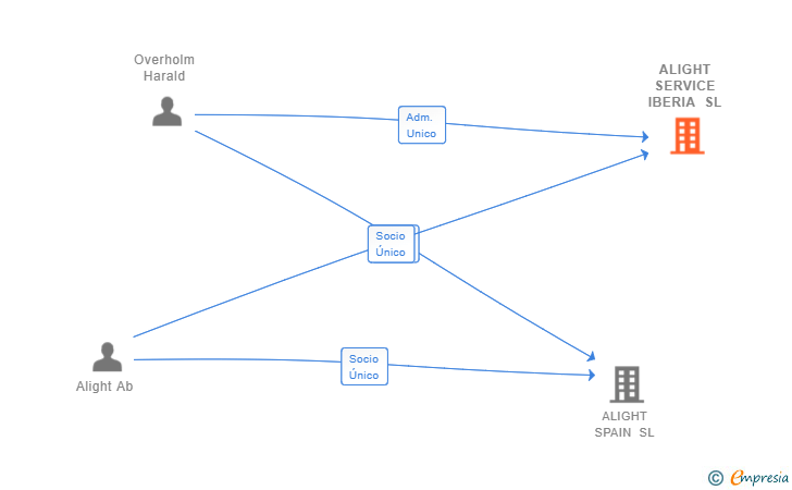 Vinculaciones societarias de ALIGHT SERVICE IBERIA SL