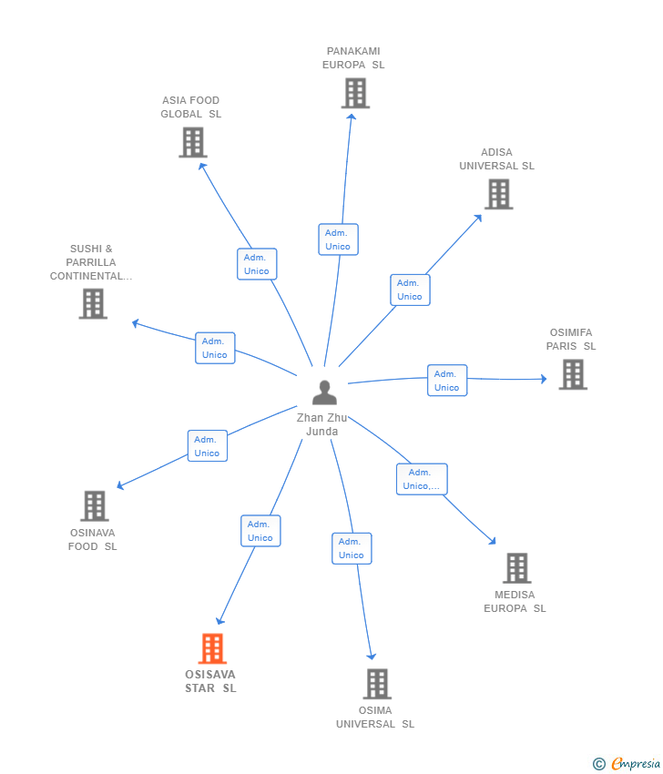 Vinculaciones societarias de OSISAVA STAR SL