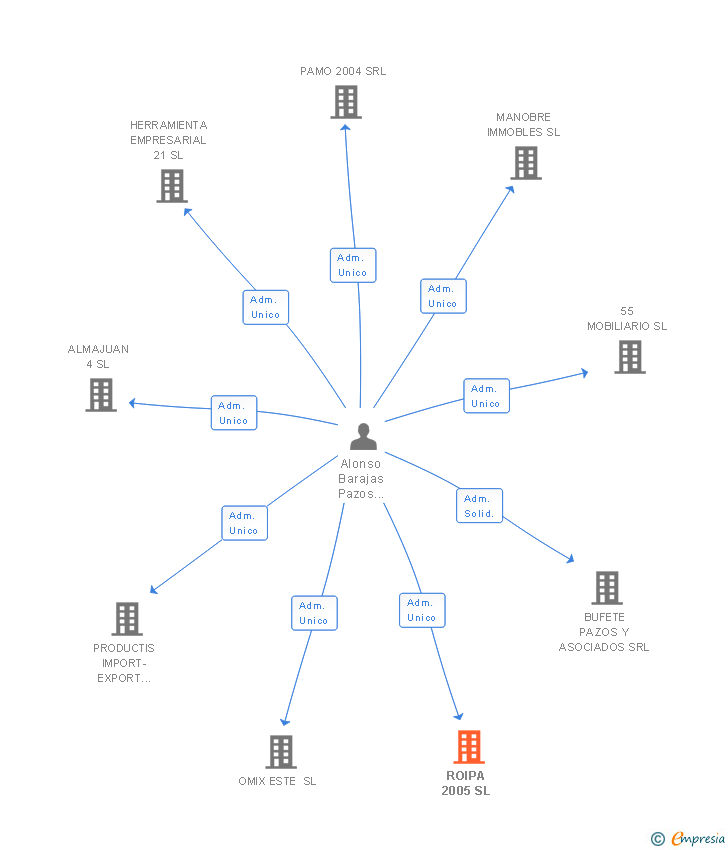 Vinculaciones societarias de ROIPA 2005 SL