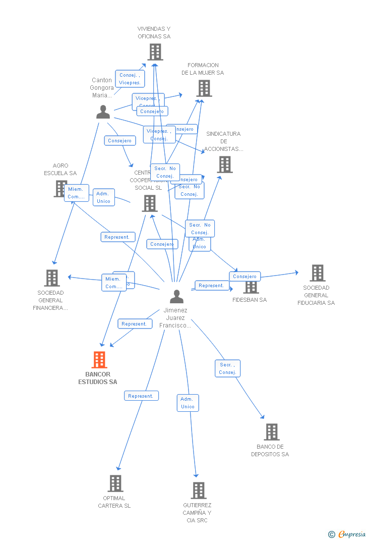 Vinculaciones societarias de BANCOR ESTUDIOS SA