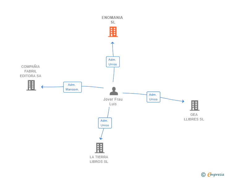 Vinculaciones societarias de ENOMANIA SL