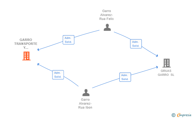 Vinculaciones societarias de GARRO TRANSPORTE Y ASISTENCIA SL