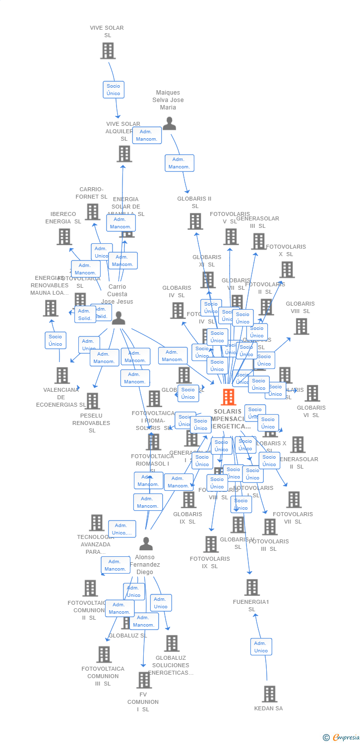 Vinculaciones societarias de SOLARIS COMPENSACION ENERGETICA SL