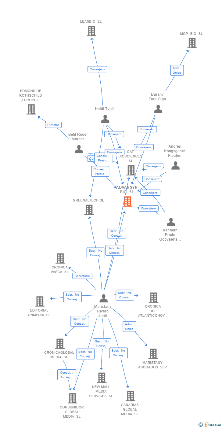 Vinculaciones societarias de ADVANSYN BIO SL