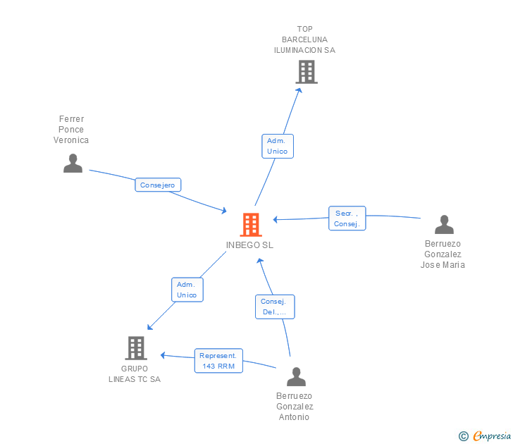 Vinculaciones societarias de INBEGO SL