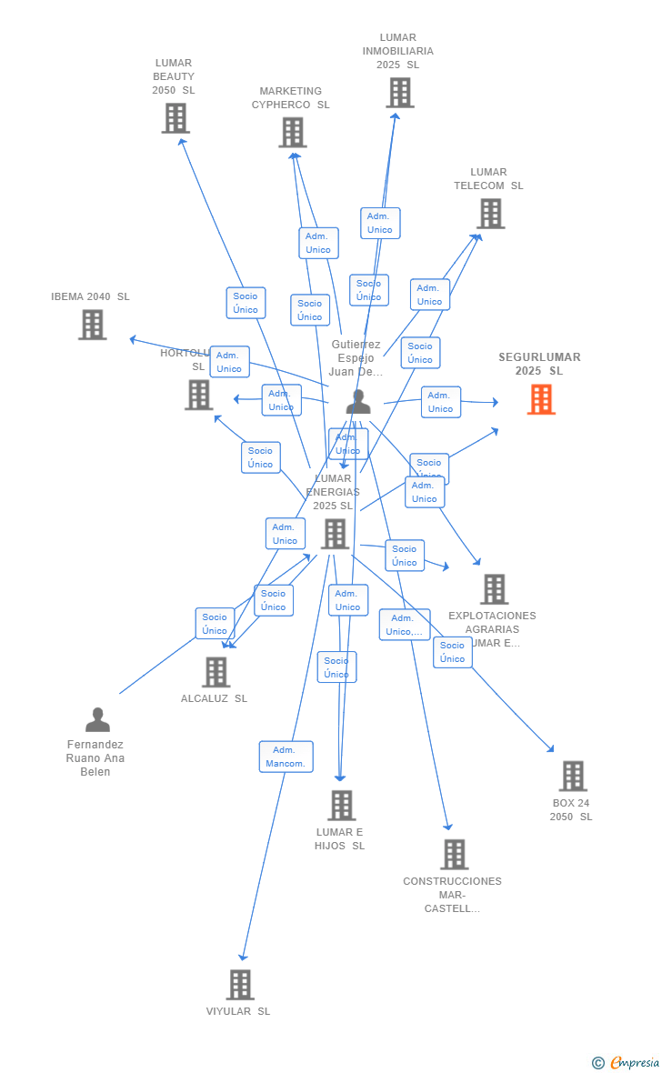 Vinculaciones societarias de SEGURLUMAR 2025 SL