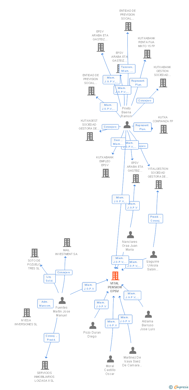 Vinculaciones societarias de VITAL PENSION EPSV