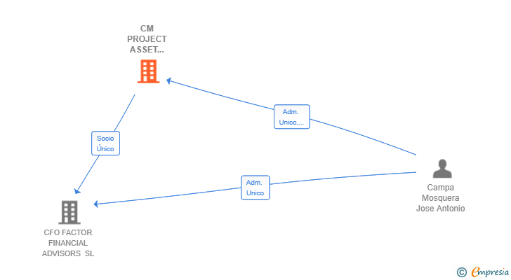 Vinculaciones societarias de CM PROJECT ASSET MANAGEMENT SL