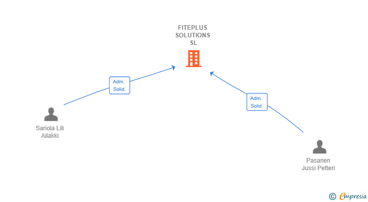 Vinculaciones societarias de FITEPLUS SOLUTIONS SL