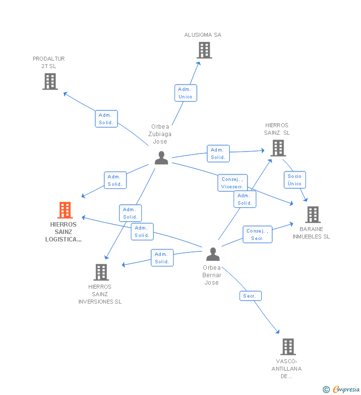 Vinculaciones societarias de HIERROS Y METALES SAINZ SL