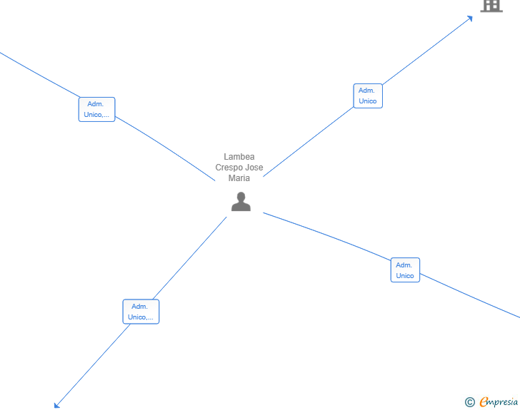 Vinculaciones societarias de LABELTRACE CONSULTING SL