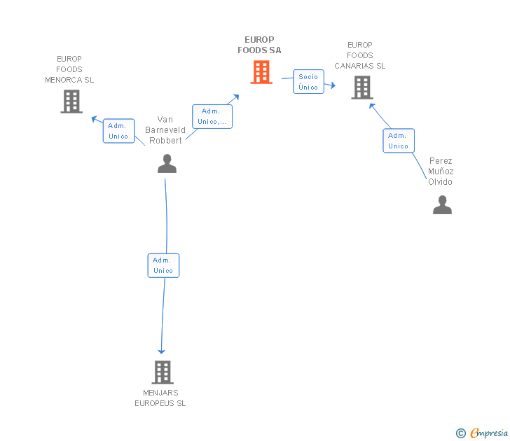 Vinculaciones societarias de EUROP FOODS SA
