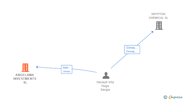 Vinculaciones societarias de ANGELAMA INVESTMENTS SL