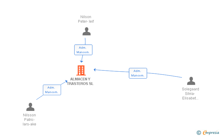 Vinculaciones societarias de ALMACEN Y TRASTEROS SL