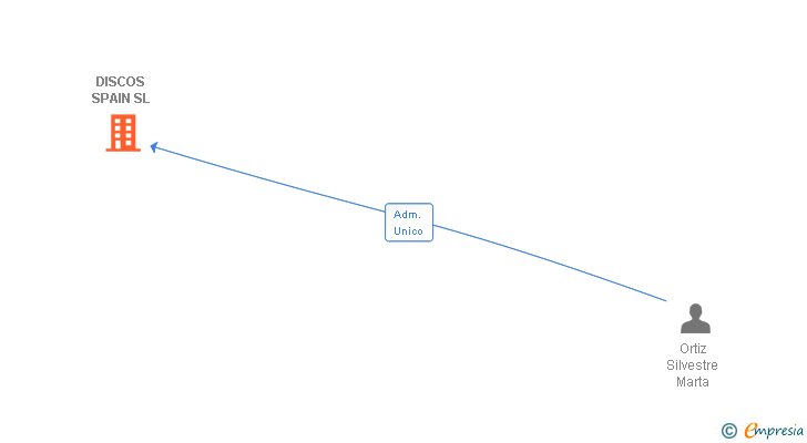 Vinculaciones societarias de DISCOS SPAIN SL