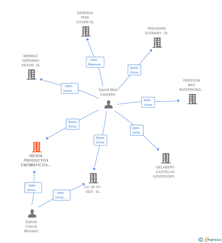 Vinculaciones societarias de IBERIA PRODUCTOS ENZIMATICOS SL