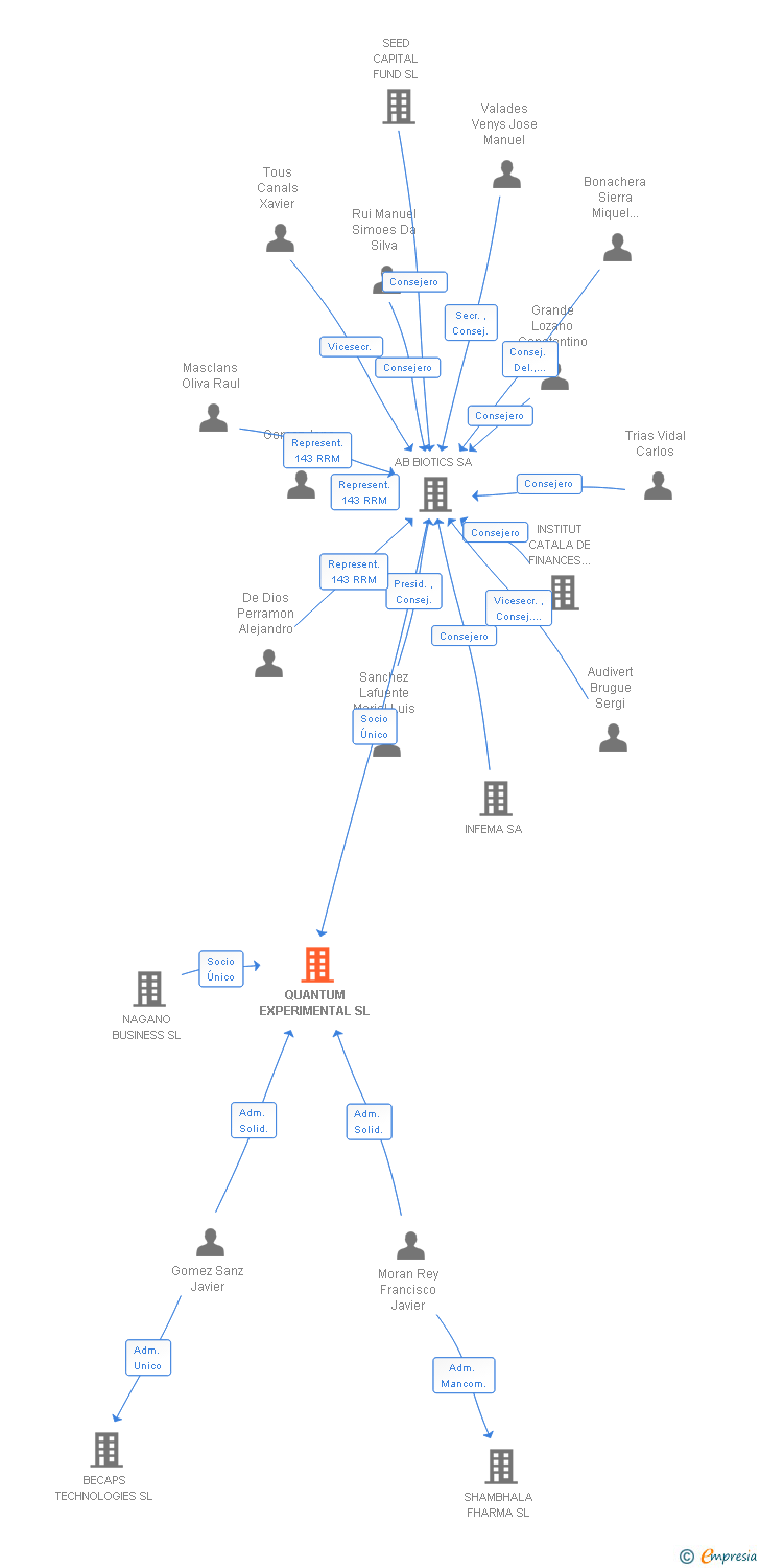 Vinculaciones societarias de QUANTUM EXPERIMENTAL SL