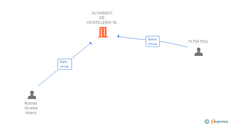 Vinculaciones societarias de ALVARADO DE HOSTELERIA SL