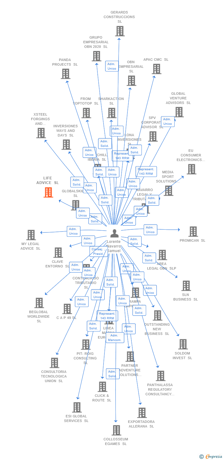 Vinculaciones societarias de GEDM SOLUTIONS SL