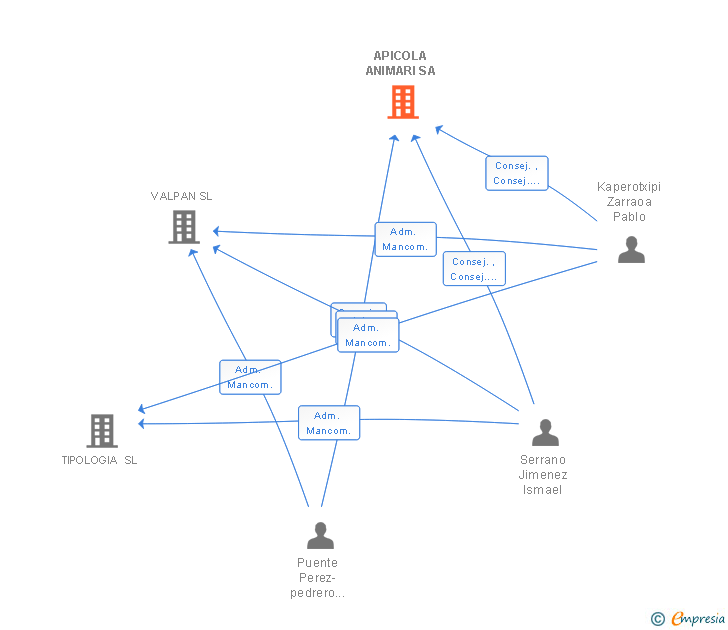Vinculaciones societarias de APICOLA ANIMARI SA
