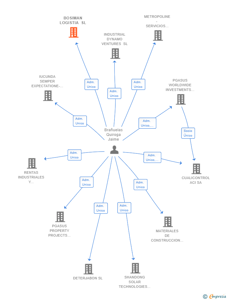 Vinculaciones societarias de BOSIMAN LOGISTIA SL