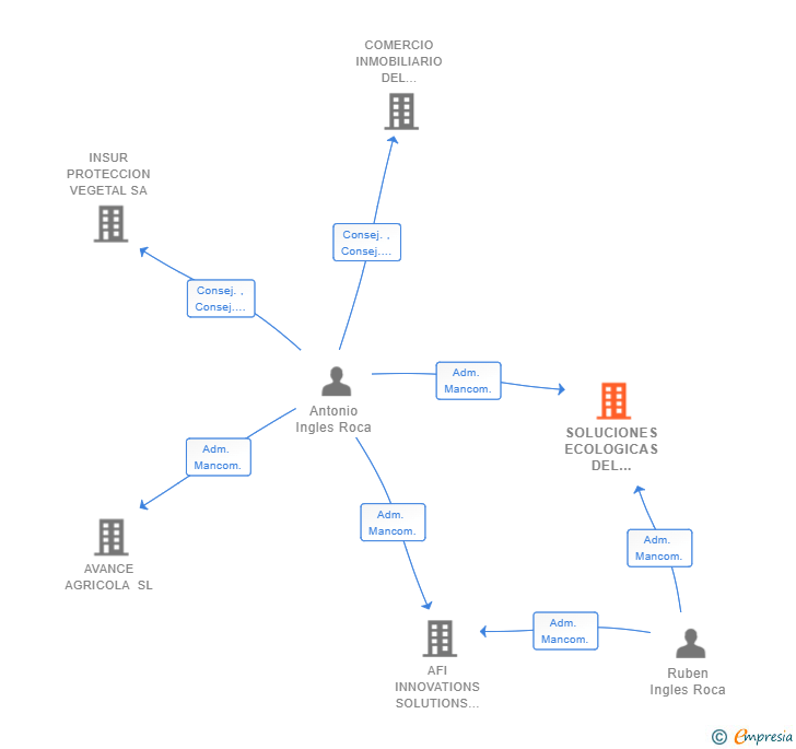Vinculaciones societarias de SOLUCIONES ECOLOGICAS DEL SURESTE SA