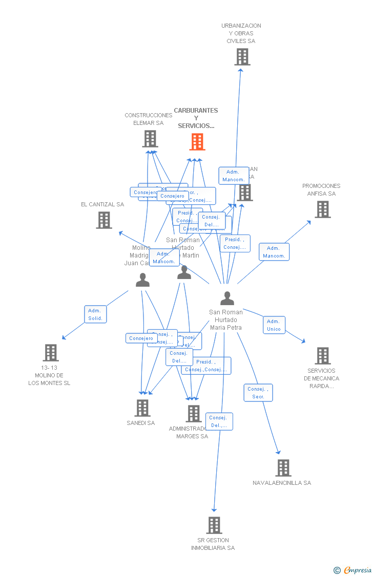 Vinculaciones societarias de CARBURANTES Y SERVICIOS JOVIPE SL