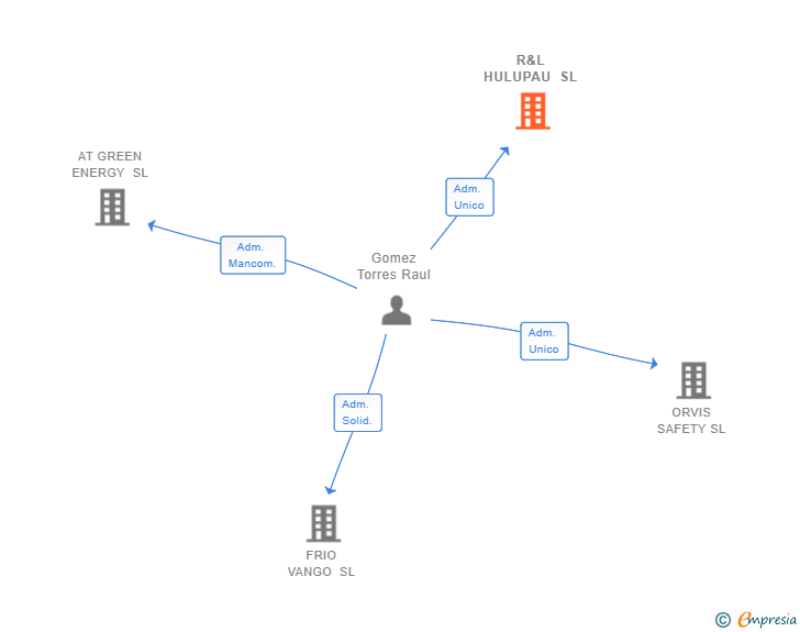 Vinculaciones societarias de R&L HULUPAU SL