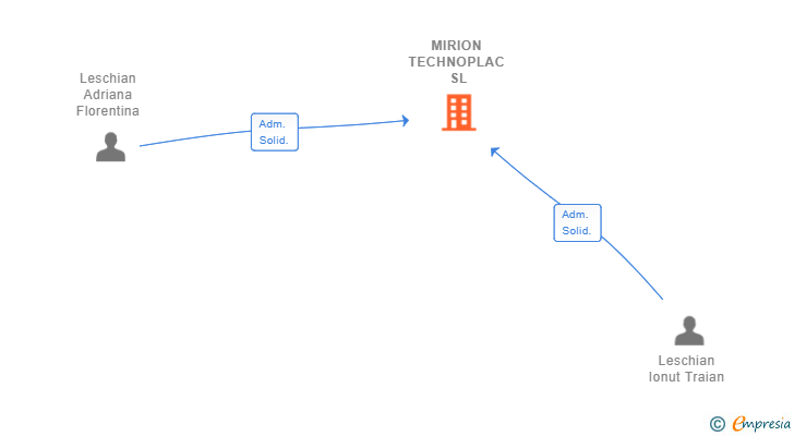 Vinculaciones societarias de MIRION TECHNOPLAC SL