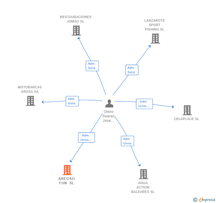 Vinculaciones societarias de AREOSO FUN SL