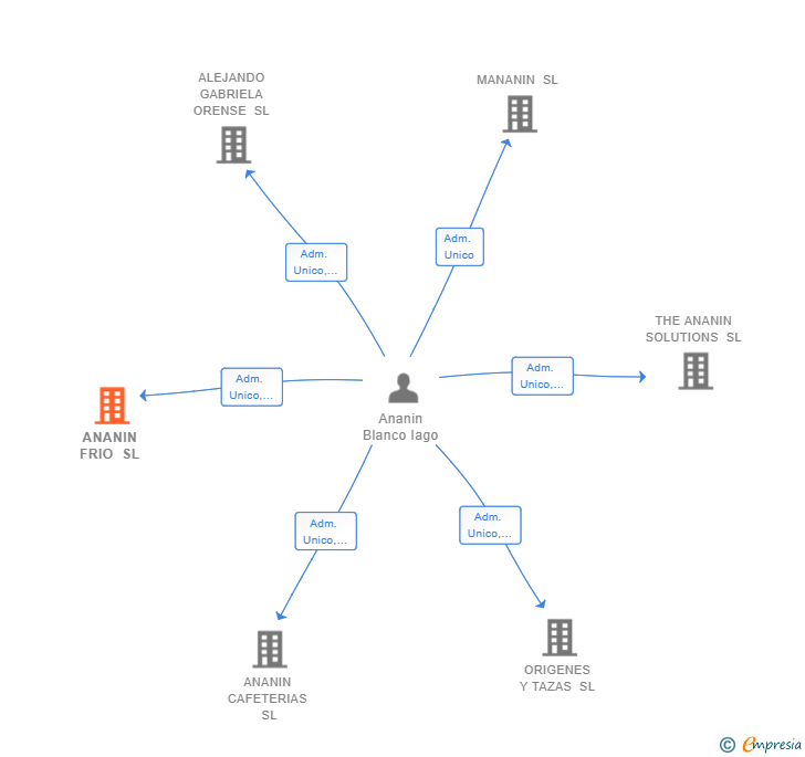 Vinculaciones societarias de ANANIN FRIO SL