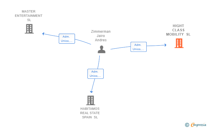 Vinculaciones societarias de HIGHT CLASS MOBILITY SL