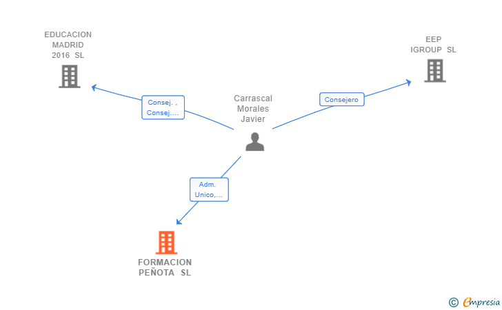 Vinculaciones societarias de FORMACION PEÑOTA SL