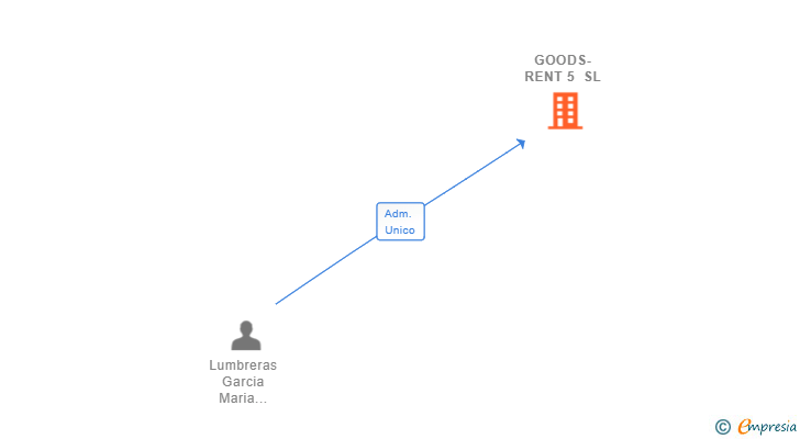 Vinculaciones societarias de GOODS-RENT 5 SL