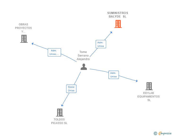 Vinculaciones societarias de SUMINISTROS BALYDE SL