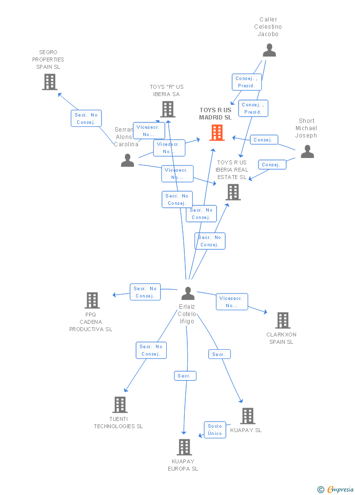 Vinculaciones societarias de TOYS R US MADRID SL