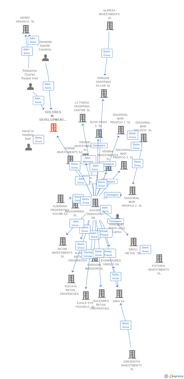 Vinculaciones societarias de DOLORES M. DEVELOPMENT SL