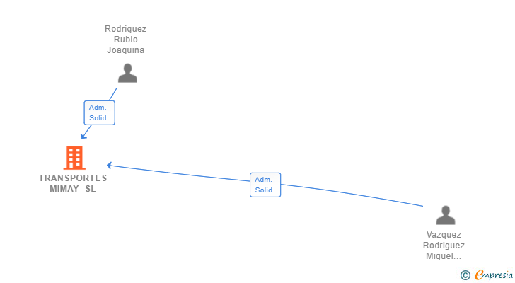 Vinculaciones societarias de TRANSPORTES MIMAY SL