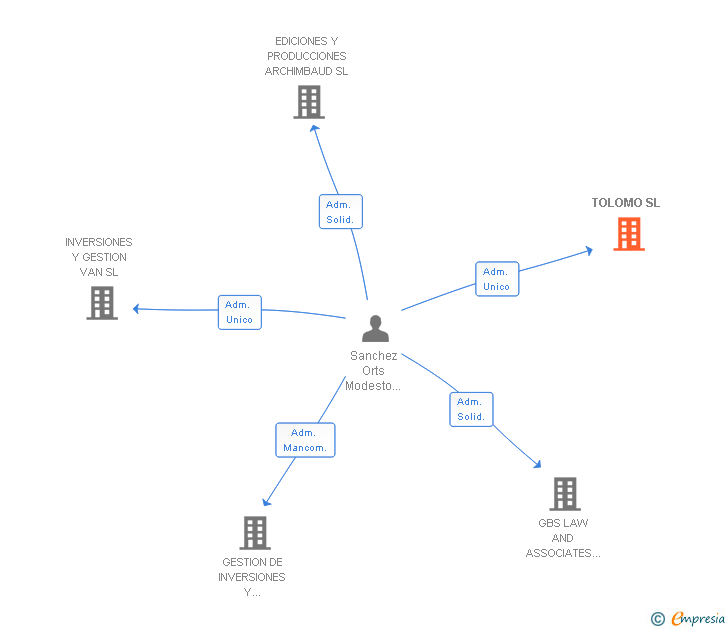 Vinculaciones societarias de TOLOMO SL