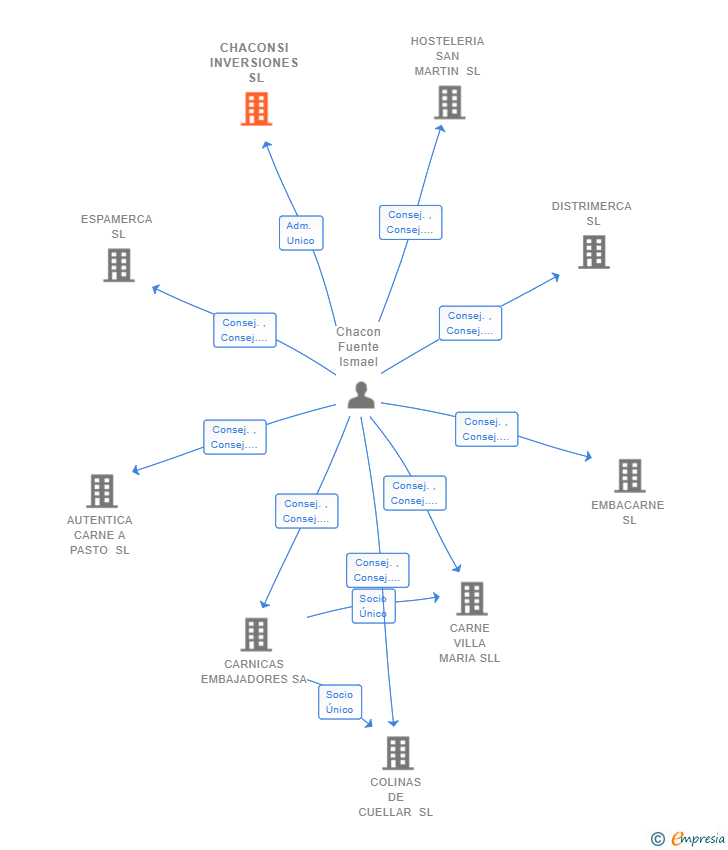 Vinculaciones societarias de CHACONSI INVERSIONES SL