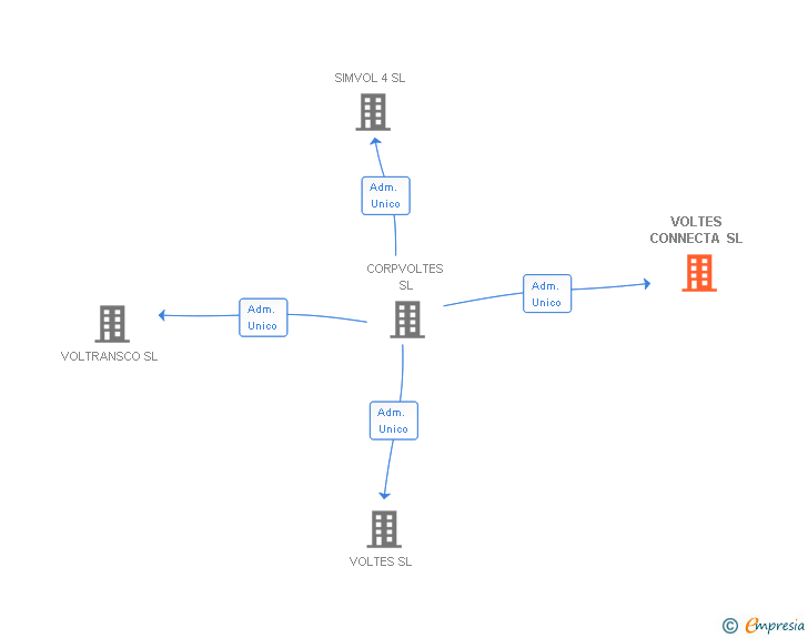 Vinculaciones societarias de VOLTES CONNECTA SL