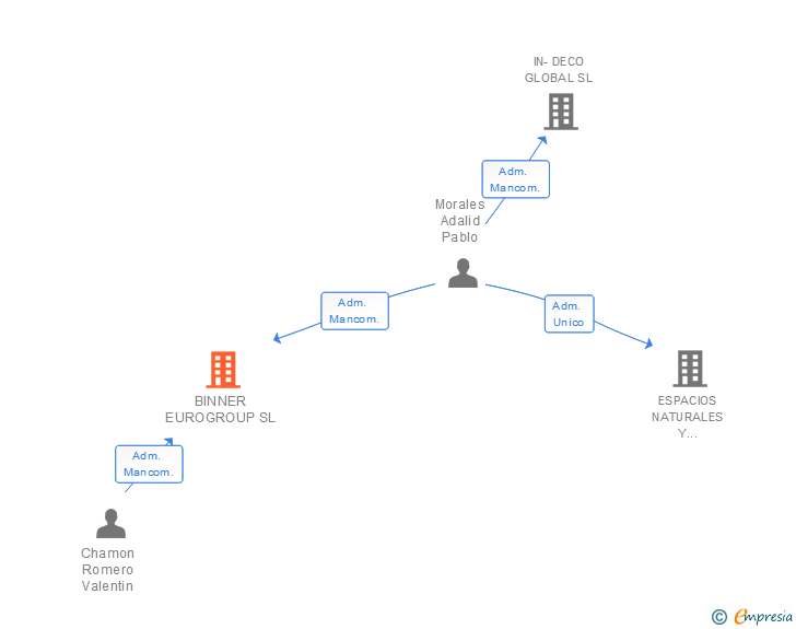 Vinculaciones societarias de BINNER EUROGROUP SL