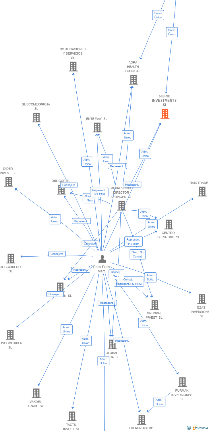 Vinculaciones societarias de SIGRID INVESTMENTS SL