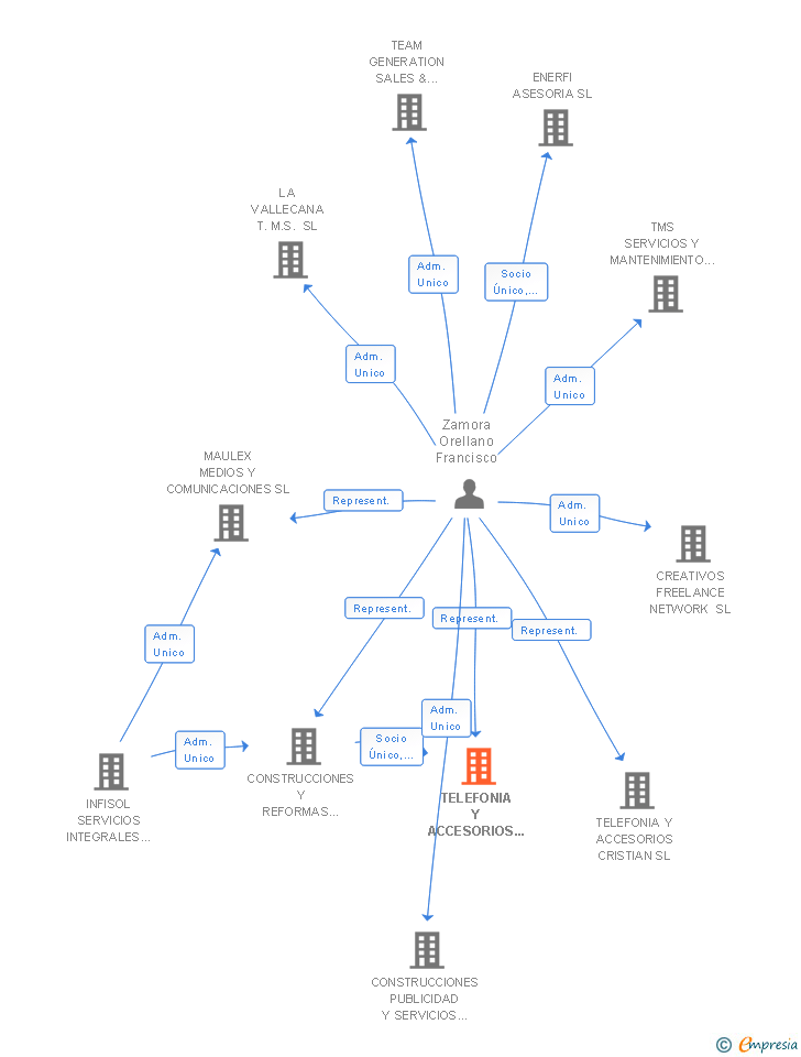 Vinculaciones societarias de TELEFONIA Y ACCESORIOS CRISJE SL