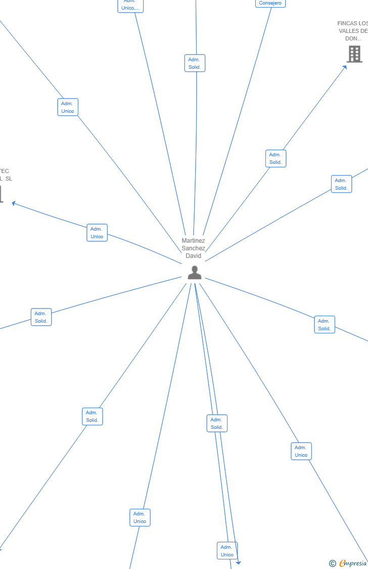 Vinculaciones societarias de F&L JURIDICOS SL