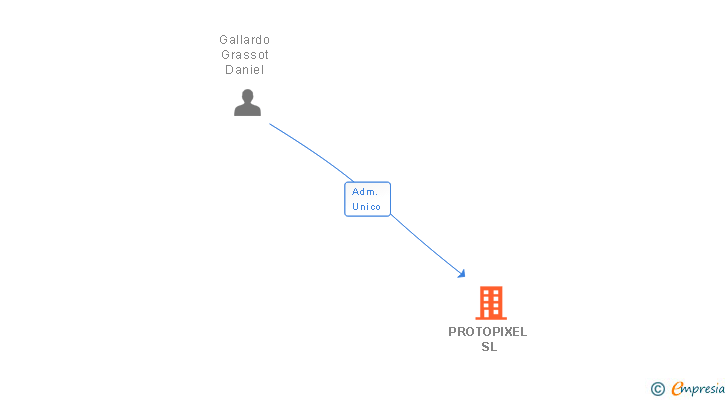 Vinculaciones societarias de PROTOPIXEL SL