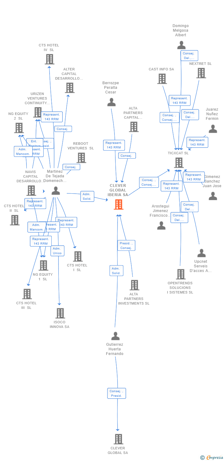 Vinculaciones societarias de CLEVER GLOBAL IBERIA SA (EXTINGUIDA)